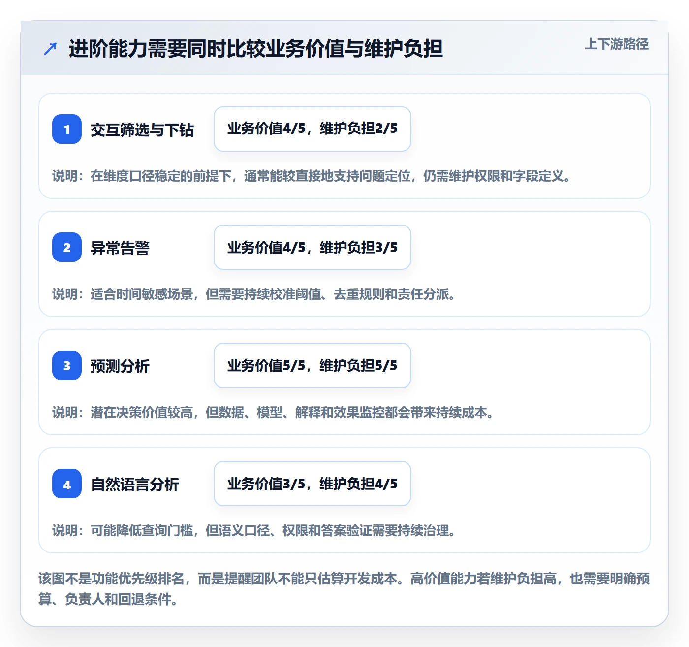 bi 平台规划方法：仪表盘与进阶玩法如何衔接