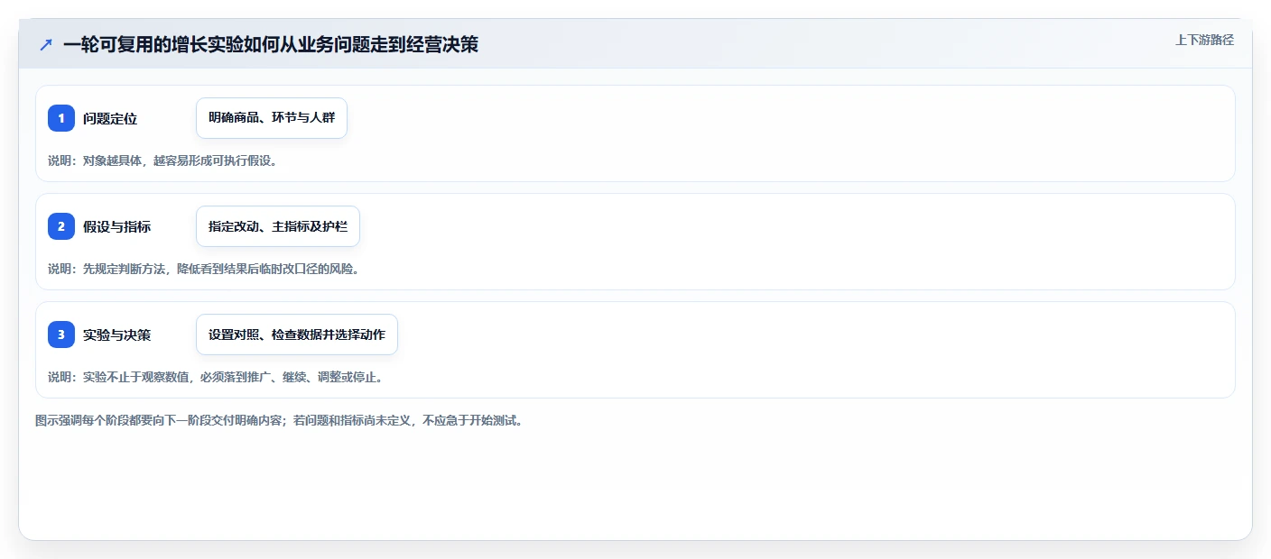 电商数据运营从0到1：增长实验的核心功能与操作要点