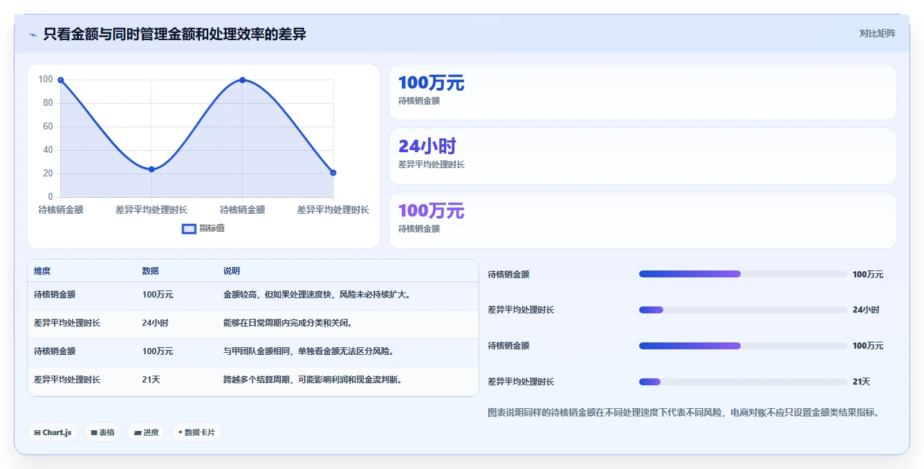 电商管理进阶课：围绕财务对账完善指标体系