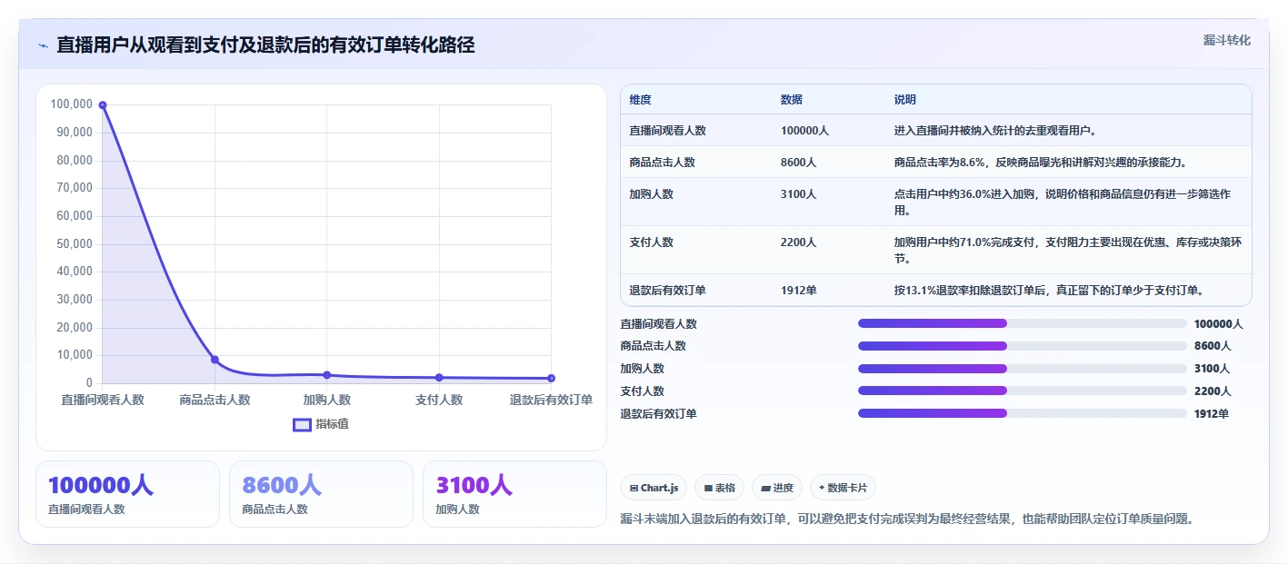 直播数据复盘：直播运营成本视角：转化率如何避免货盘结构差