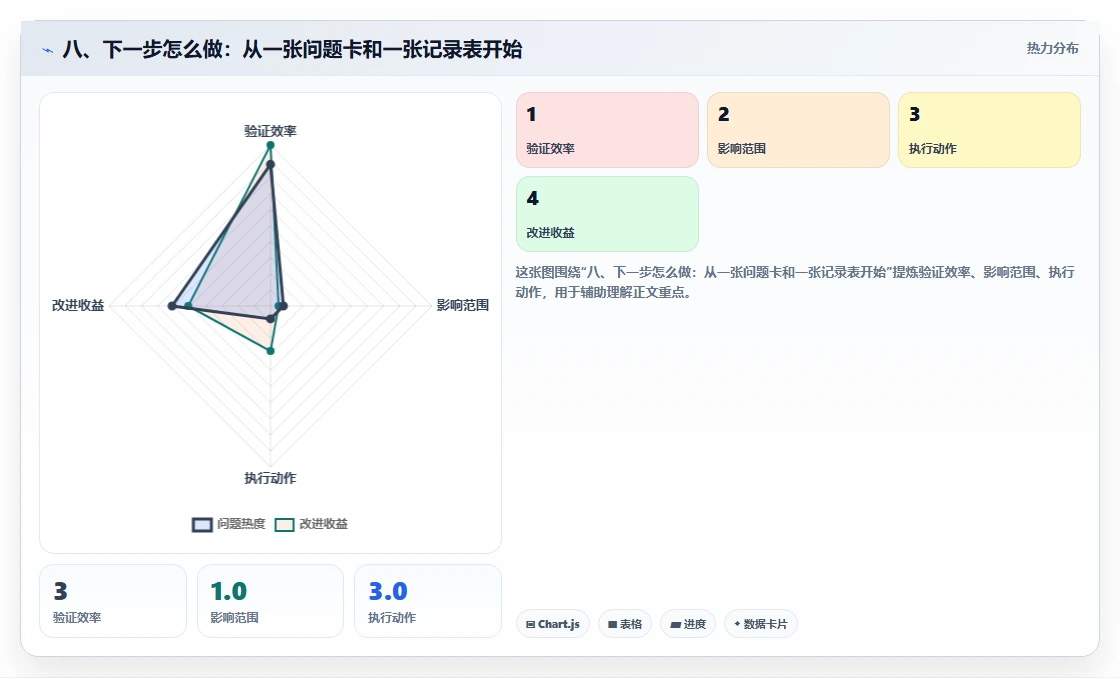 八、下一步怎么做：从一张问题卡和一张记录表开始