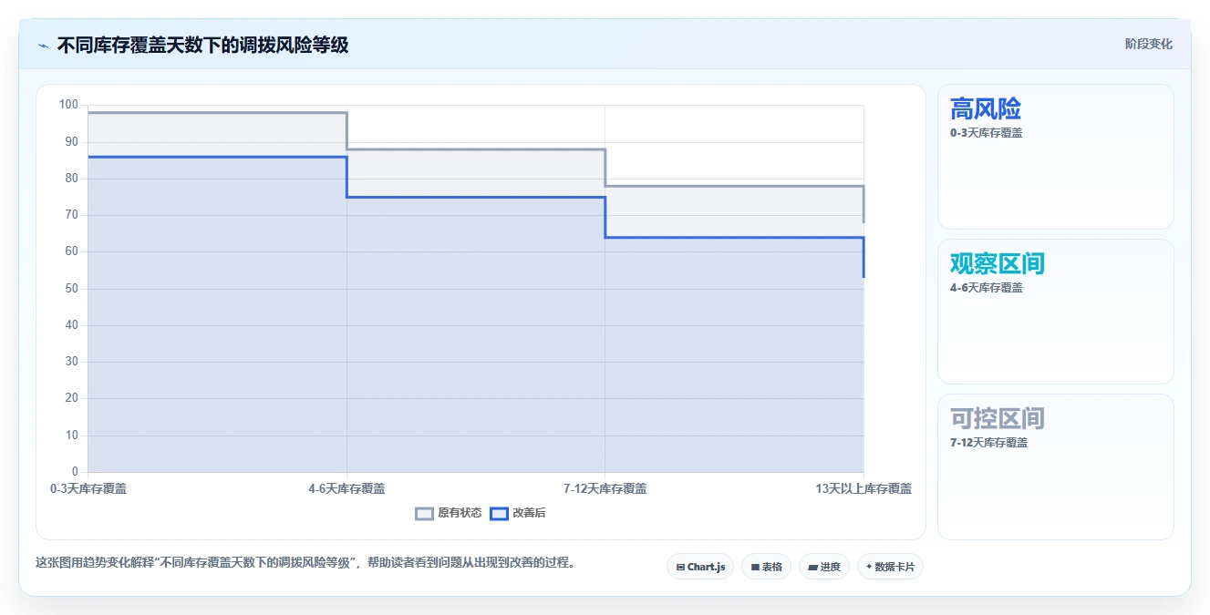 电商进销存：增长负责人从数据到行动：用多仓调拨实现加快决策速度