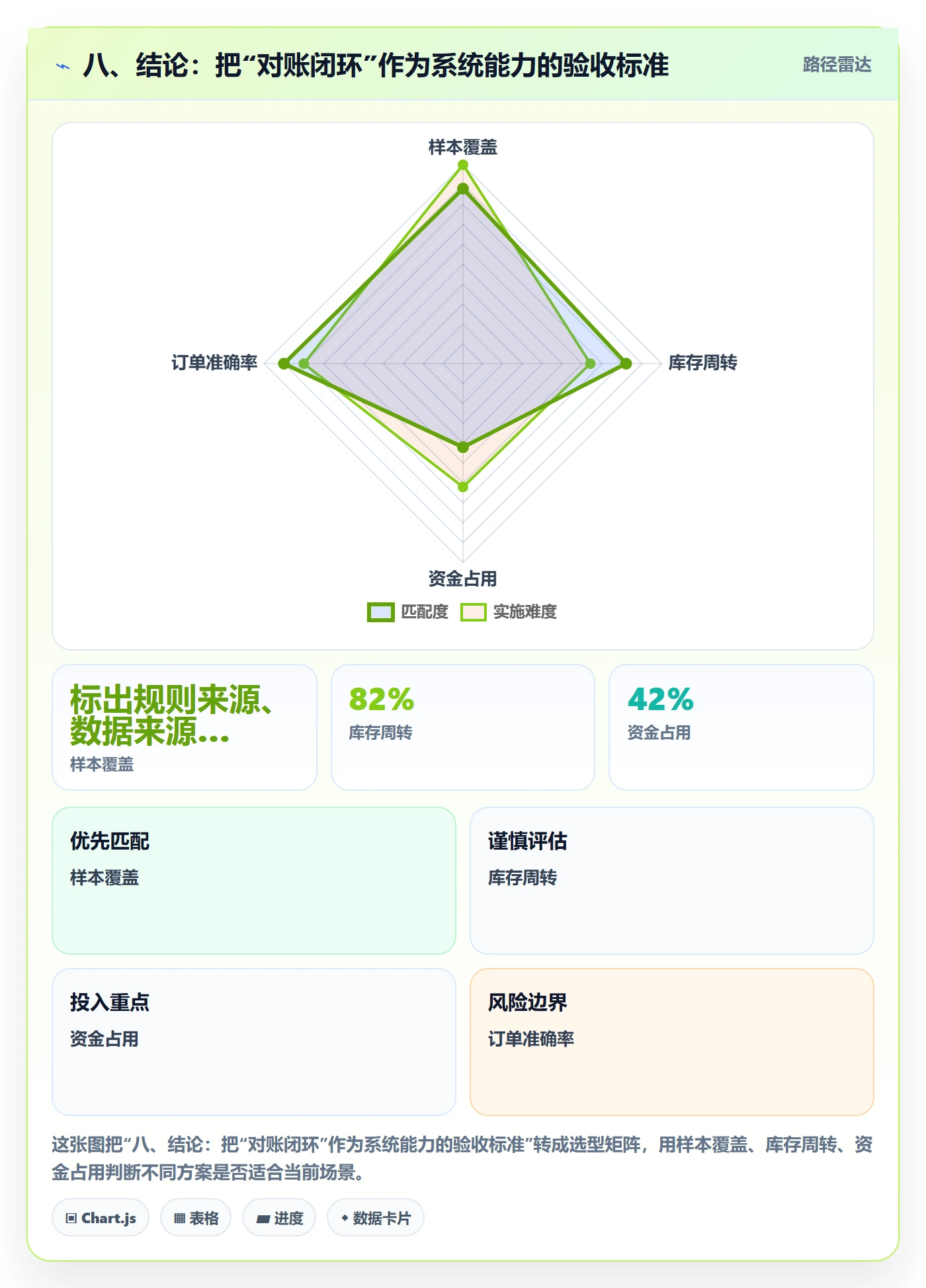 八、结论：把“对账闭环”作为系统能力的验收标准