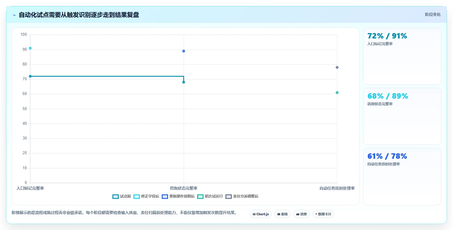 店铺运营包括哪些方面使用技巧：流量运营对应的自动化方案方法