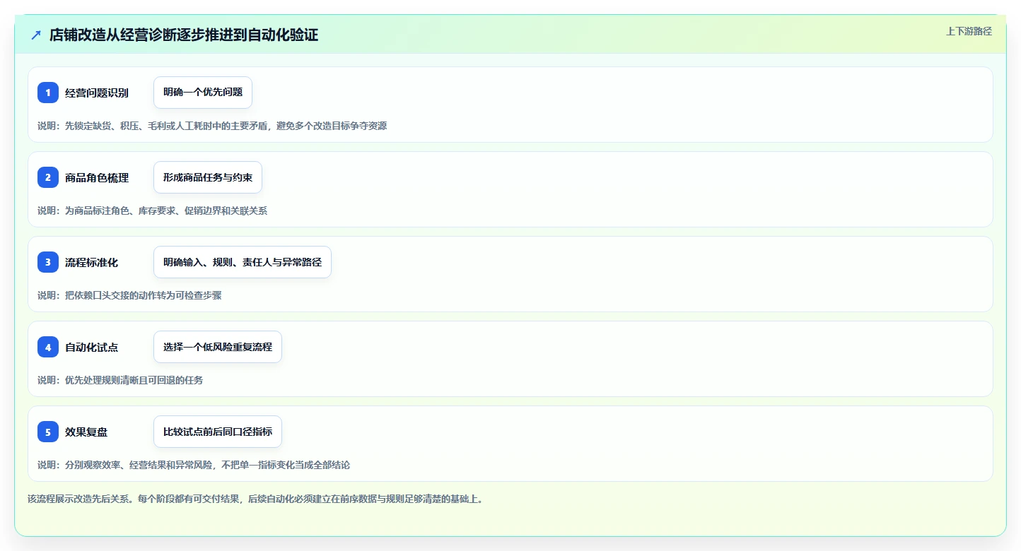 如何运营好一个店铺改造重点：从商品结构推进自动化方案