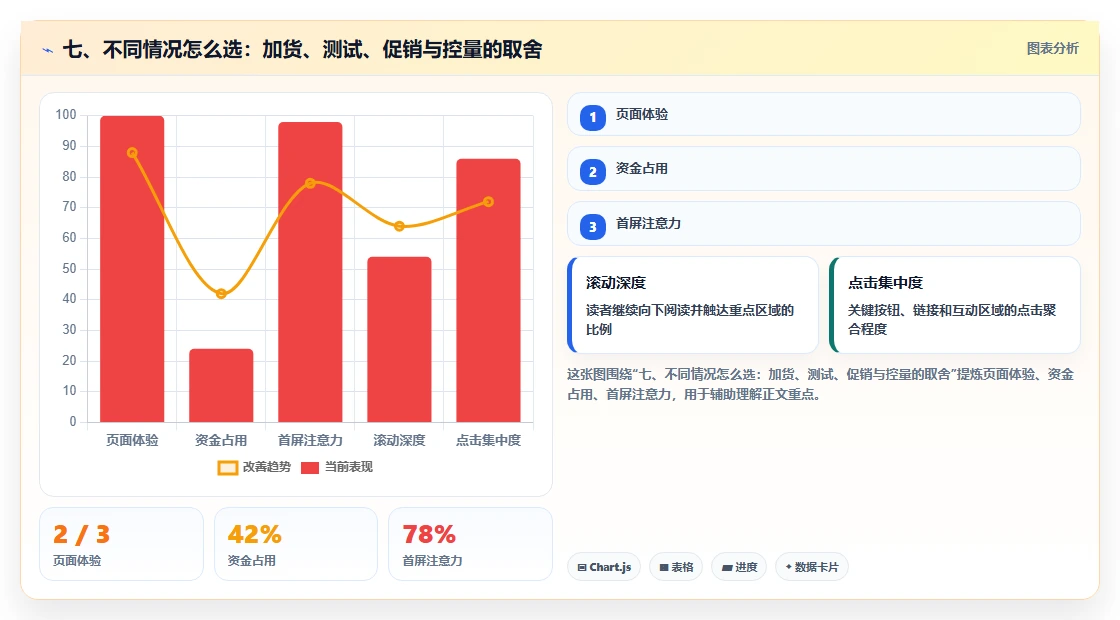 七、不同情况怎么选：加货、测试、促销与控量的取舍