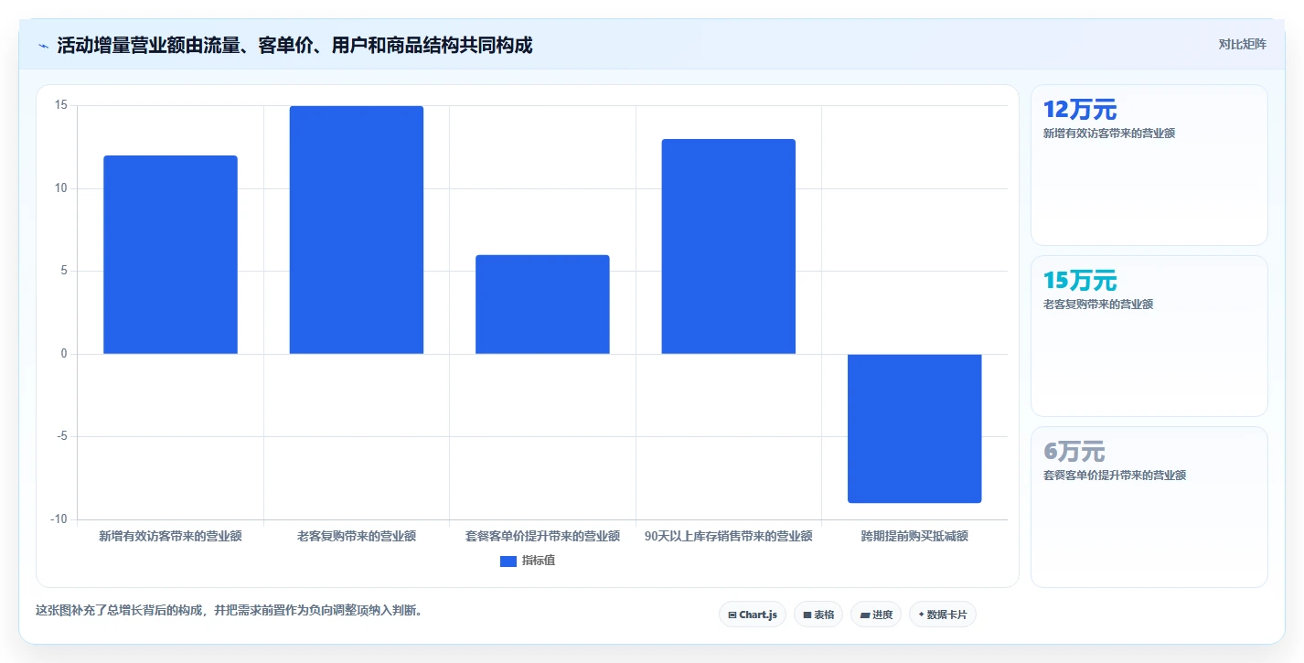 营业额分析：业务负责人基础版方案：活动影响的目标、动作与检查点