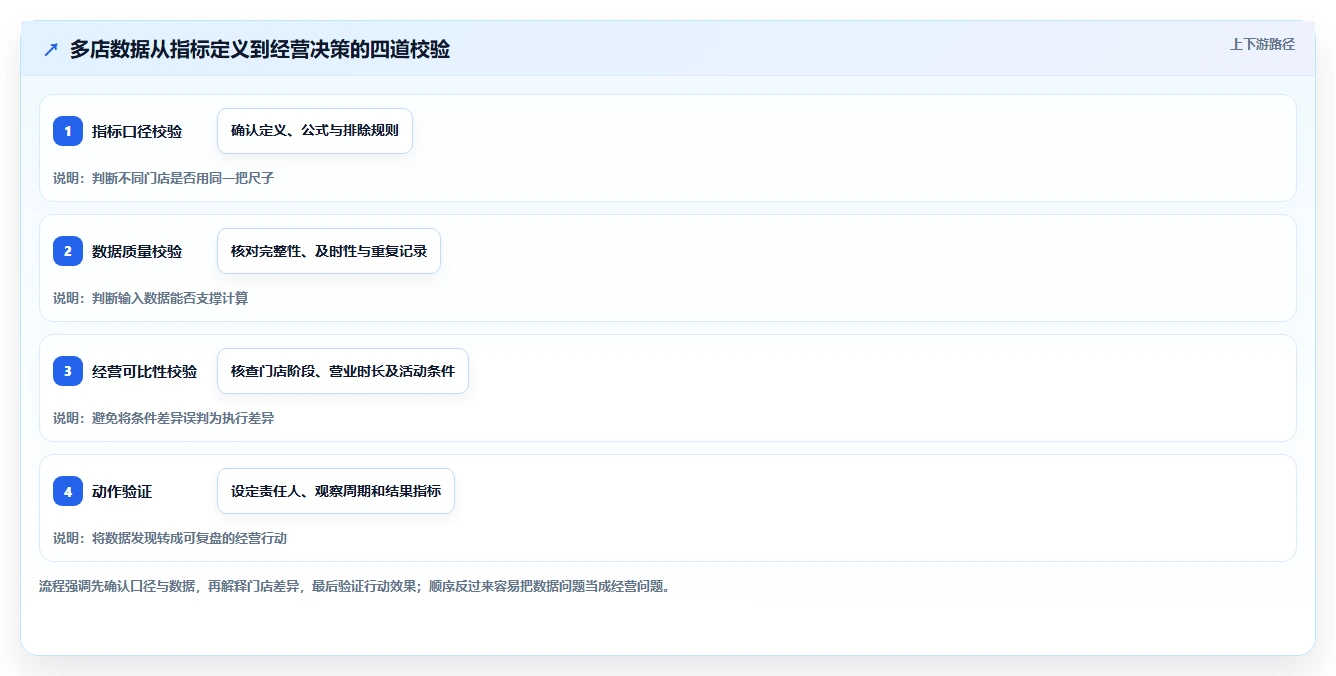 运营数据进阶课：围绕指标口径完善多店经营