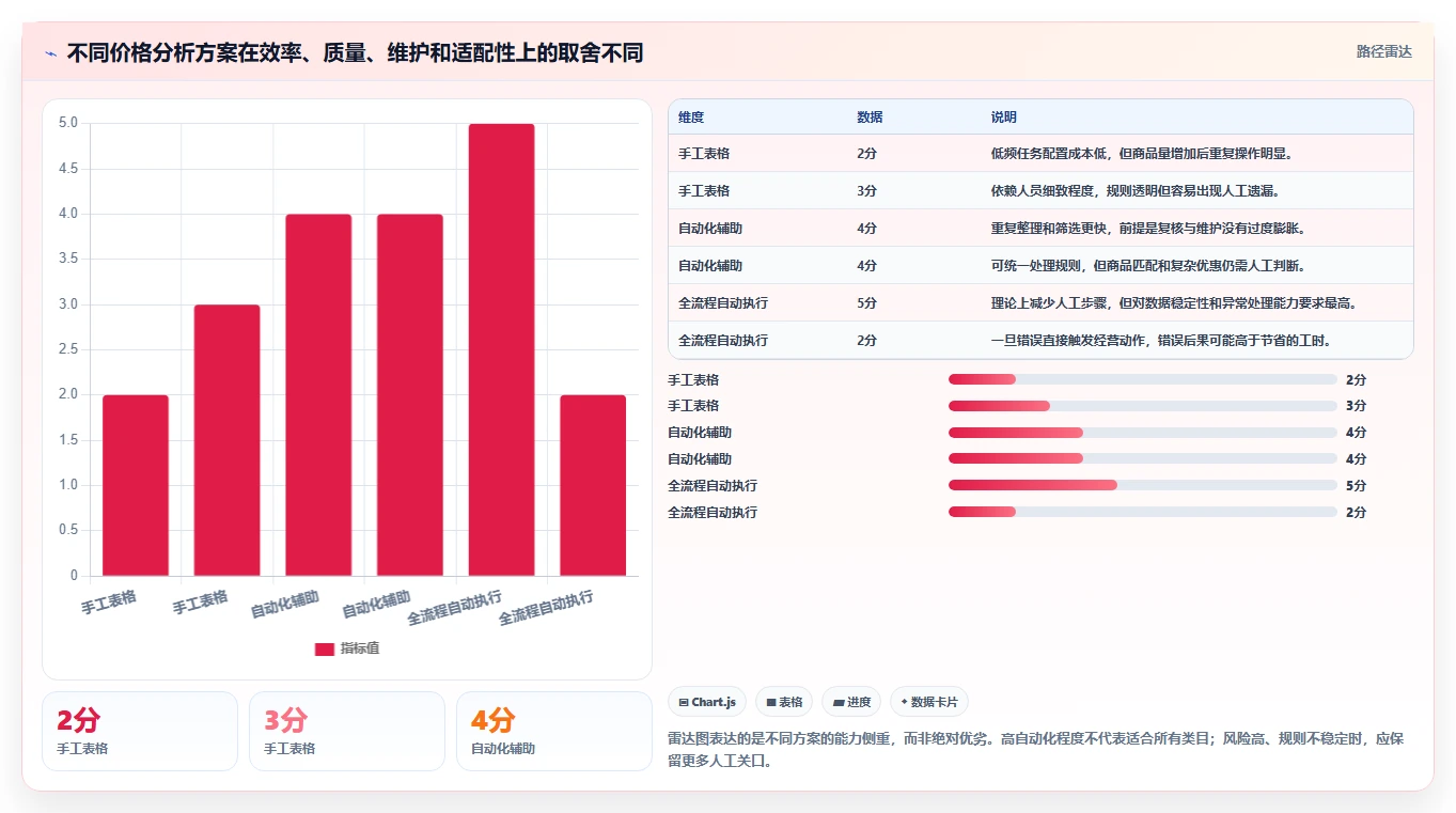 拼多多数据分析工具免费实战复盘：从价格分析验证自动化方案效果