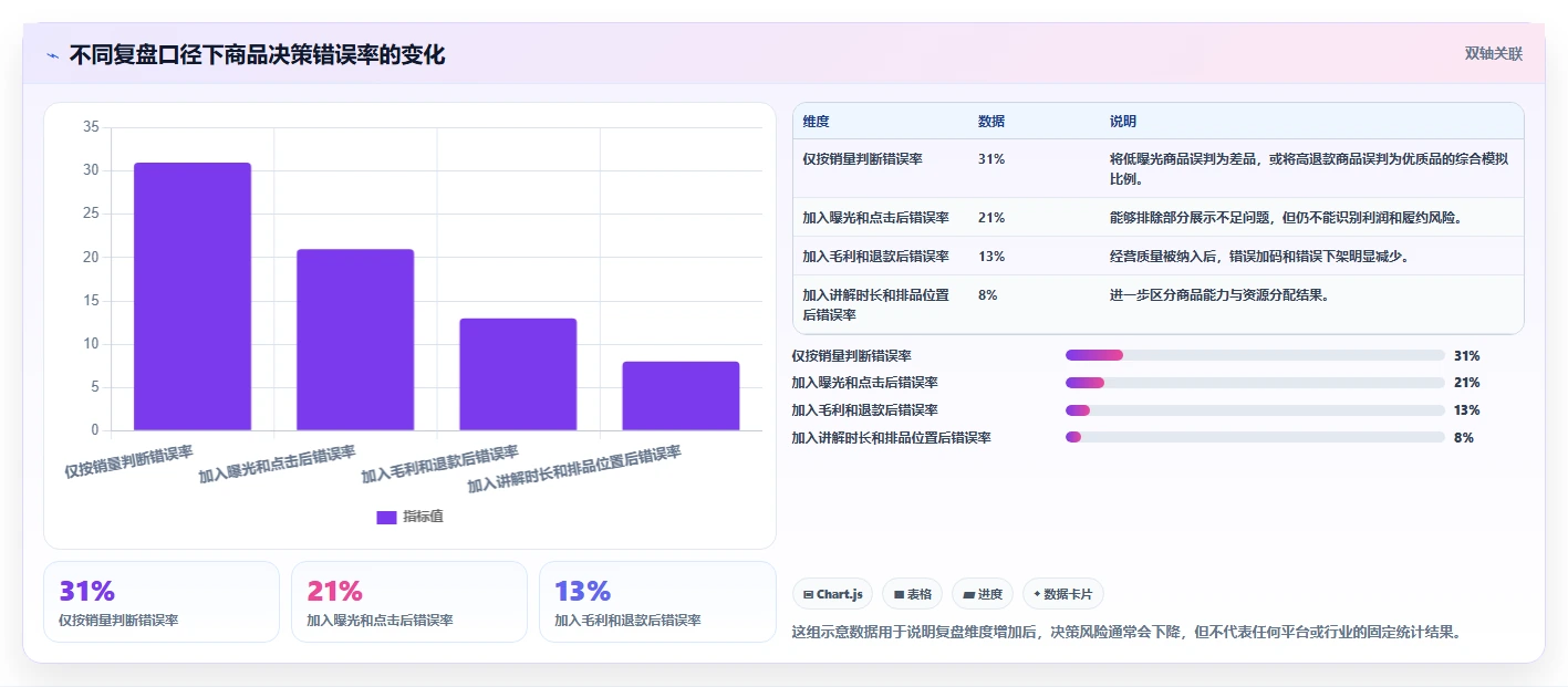 直播数据复盘:选品团队基础版路线:货盘调整从准备、执行到复盘