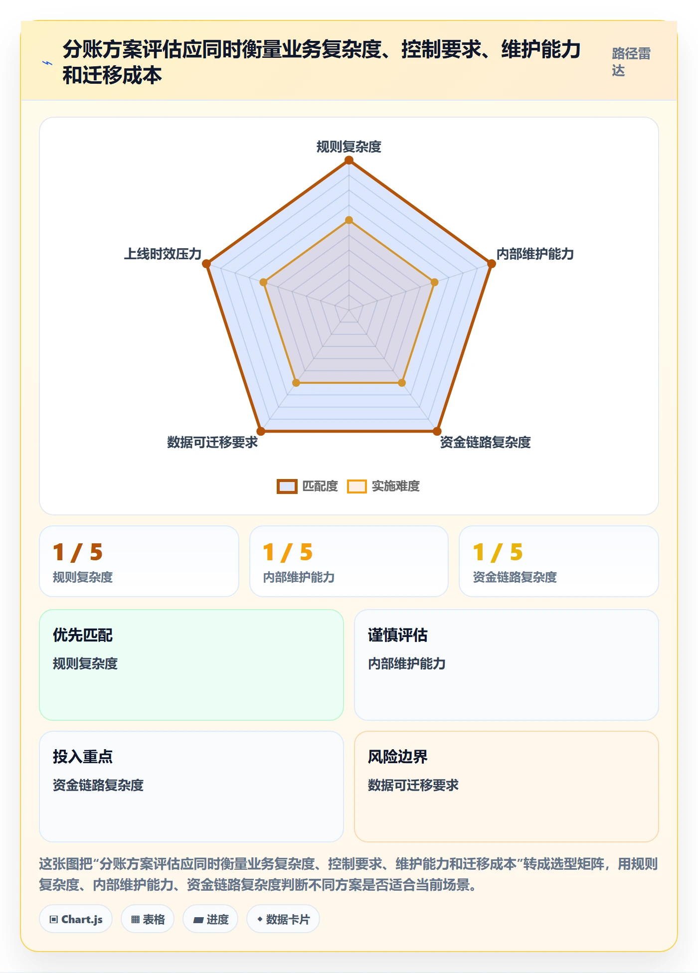 分账系统建设路线：从对账管理到增长策略分几步