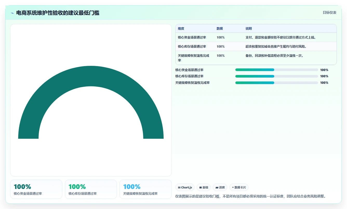 电商系统开发：项目经理避坑指南：做测试验收时别忽略维护成本高