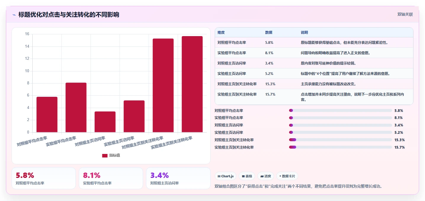 小红书数据分析：数据分析师流程图解：账号增长如何减少账号增长慢