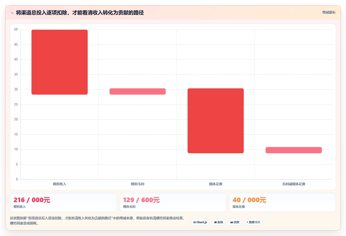 运营数据怎么用？渠道对比场景下的数据复盘拆解