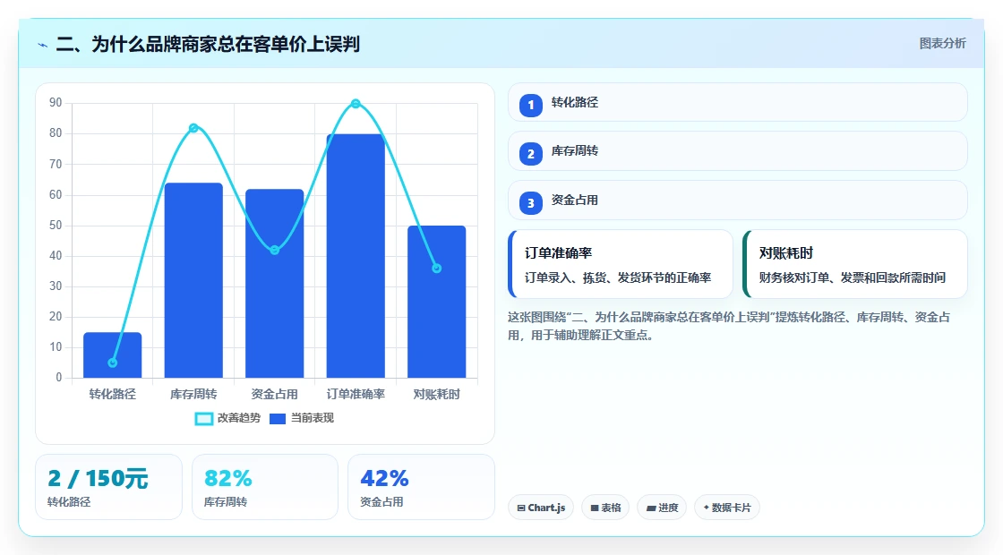 二、为什么品牌商家总在客单价上误判