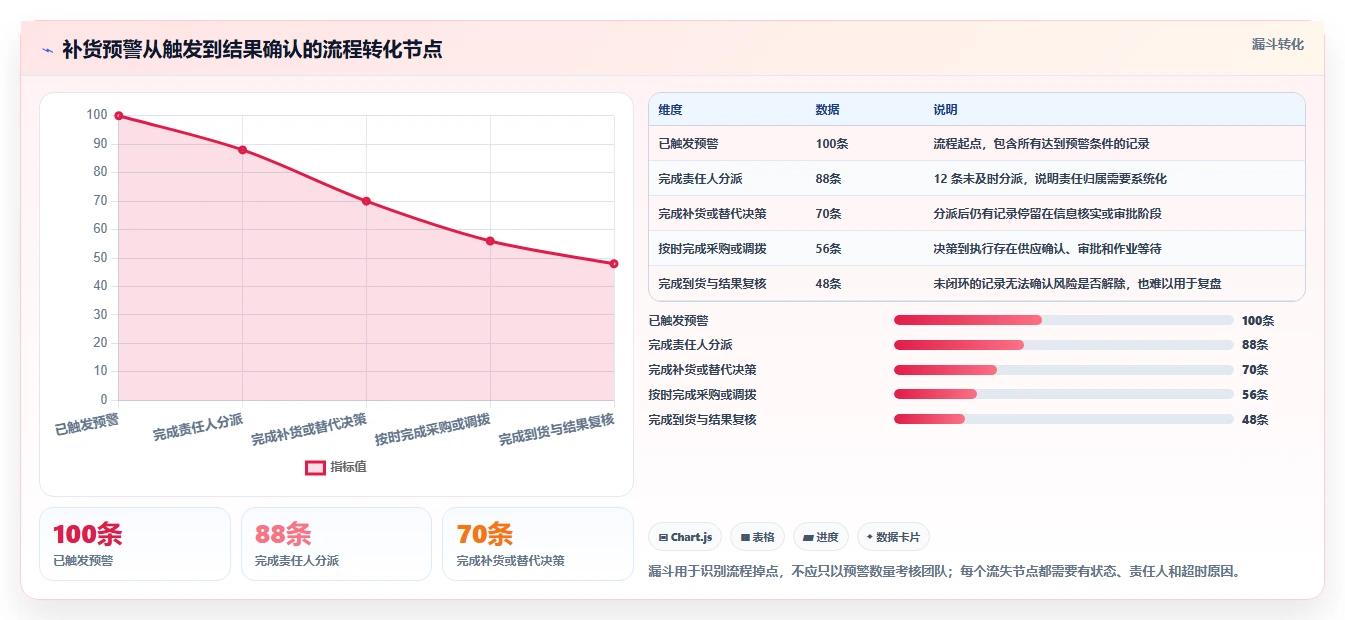 仓库安全库存管理避坑指南：缺货风险环节的流程设计要注意什么