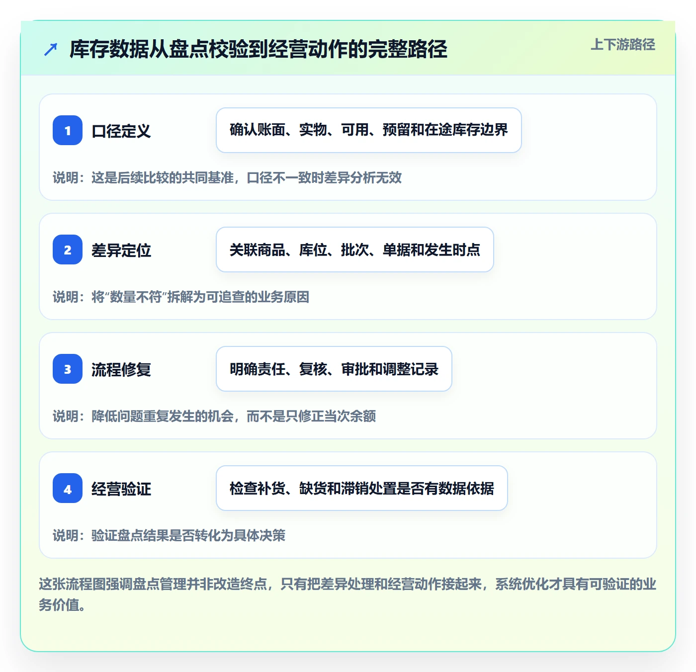 库存管理系统改造重点：从盘点管理推进增长策略