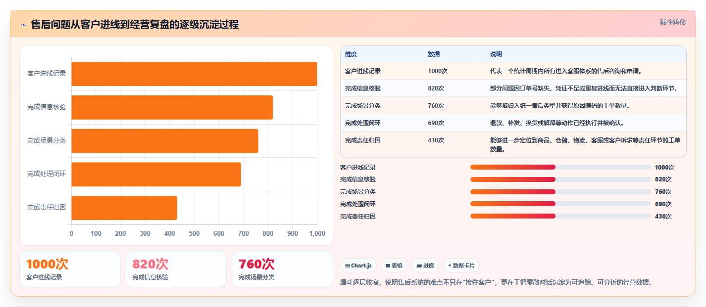 电商管理进阶课：围绕客服售后完善系统搭建
