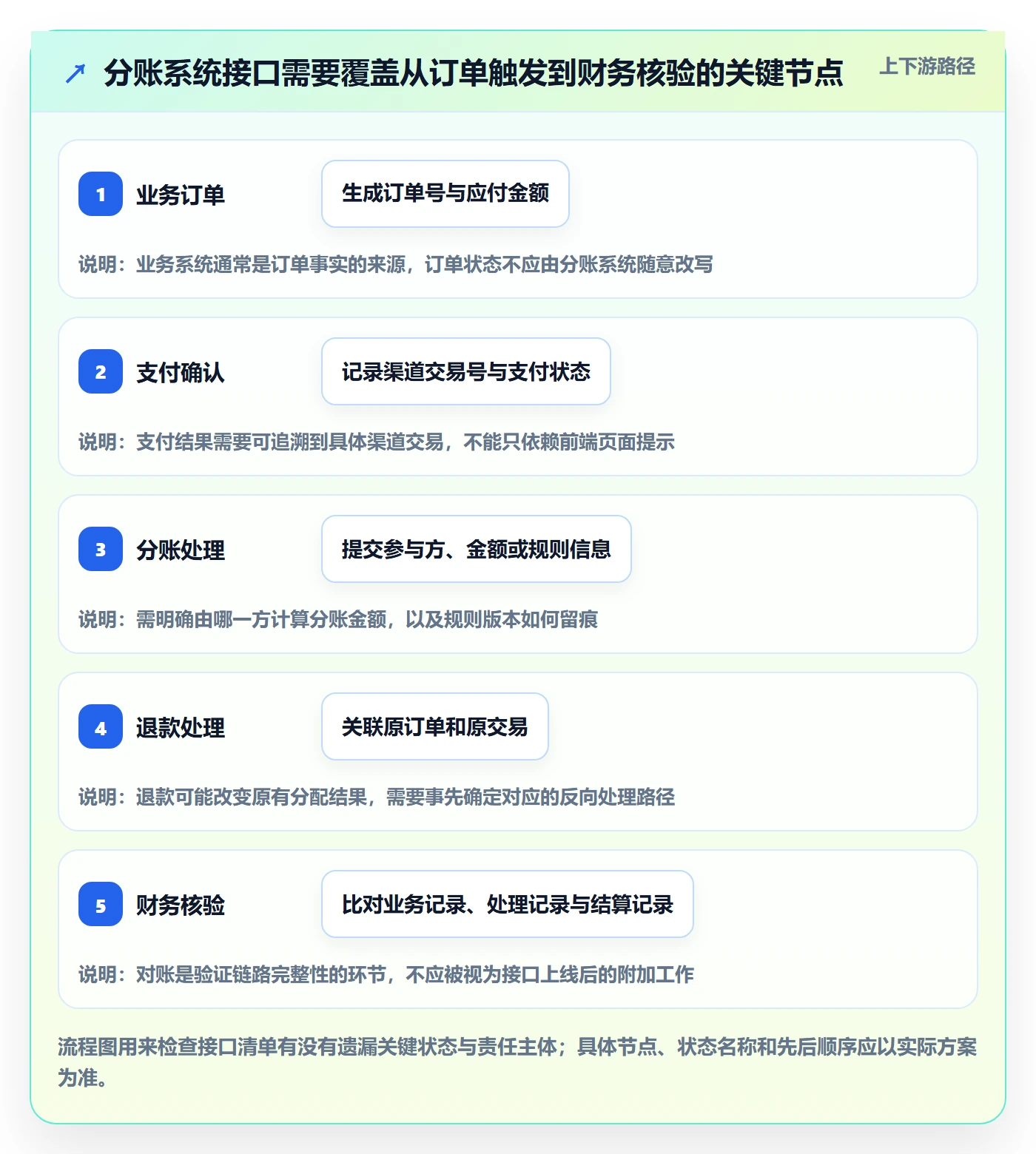 想做好分账系统，先掌握选型方法中的接口对接