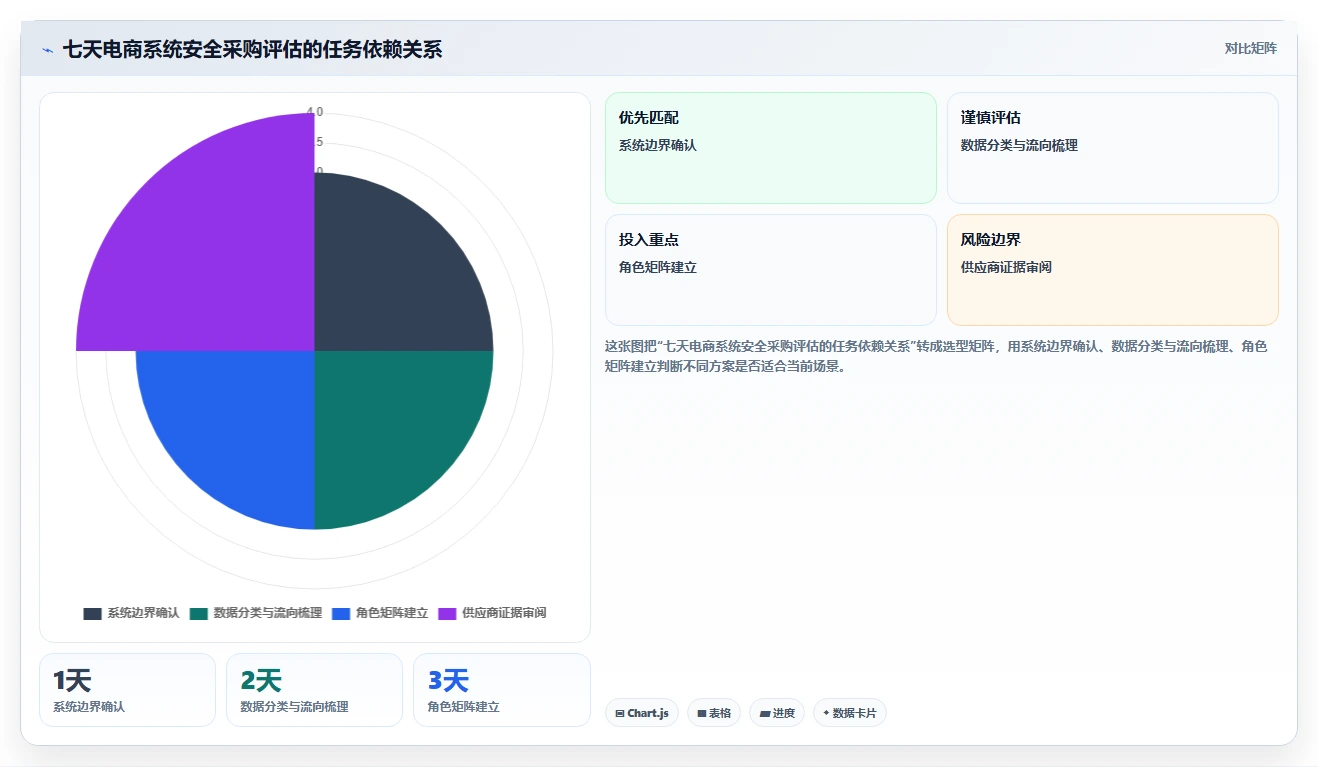 电商系统开发：品牌商家采购前必读：评估数据安全时如何避开测试不充分