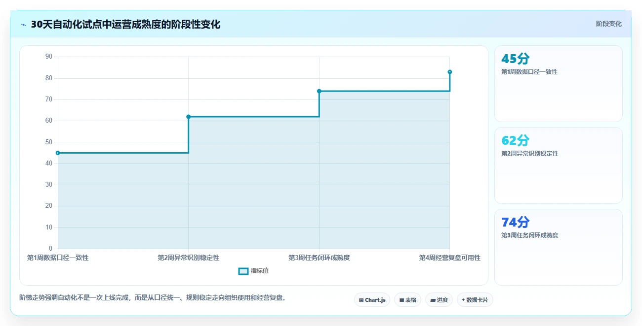 想做好运营工具，先掌握多店经营中的自动化提效