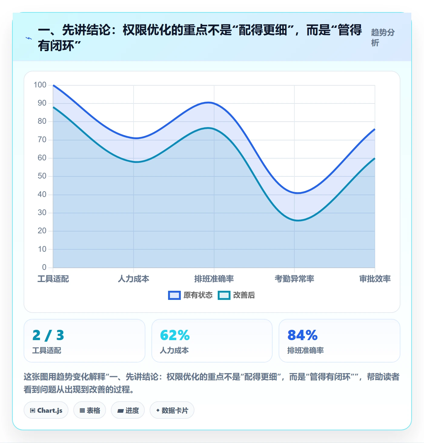 一、先讲结论：权限优化的重点不是“配得更细”，而是“管得有闭环”