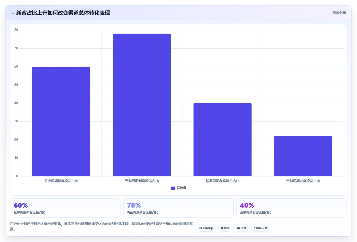 运营数据决策指南：用风险排查判断趋势分析方案