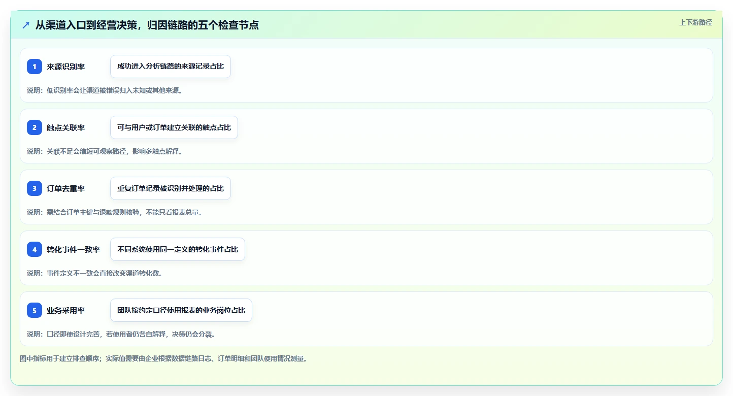电商数据运营业务拆解：渠道归因为什么影响工具对比