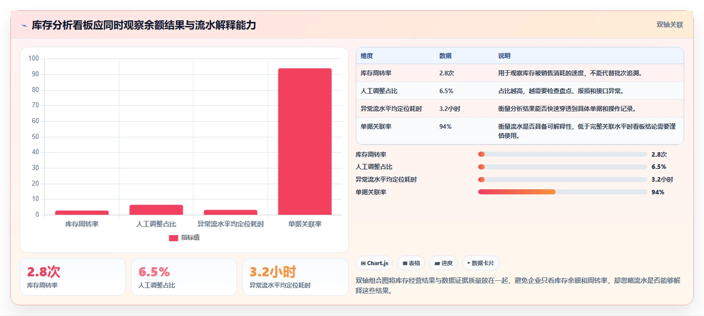数据库存：电商企业评估框架：库存流水是否真正带来支持完整追溯