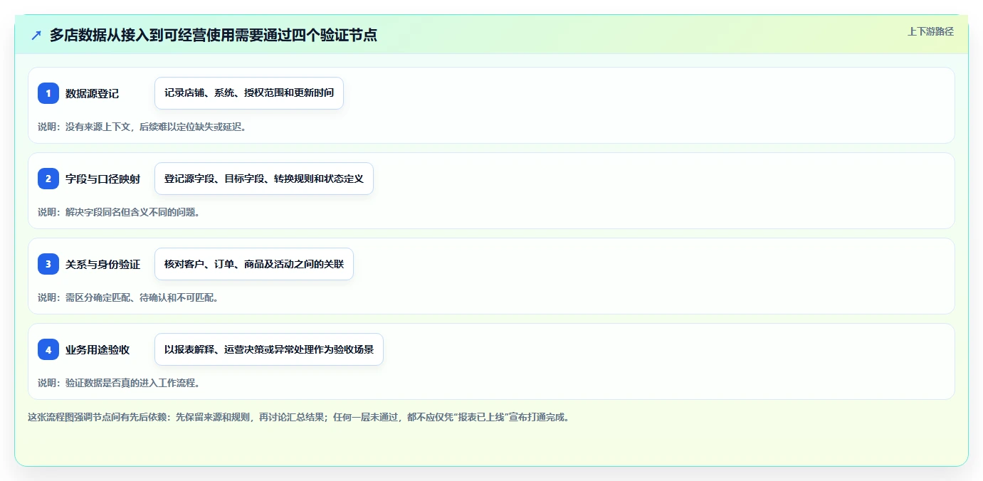电商crm系统多店经营全解析:重点看懂数据打通