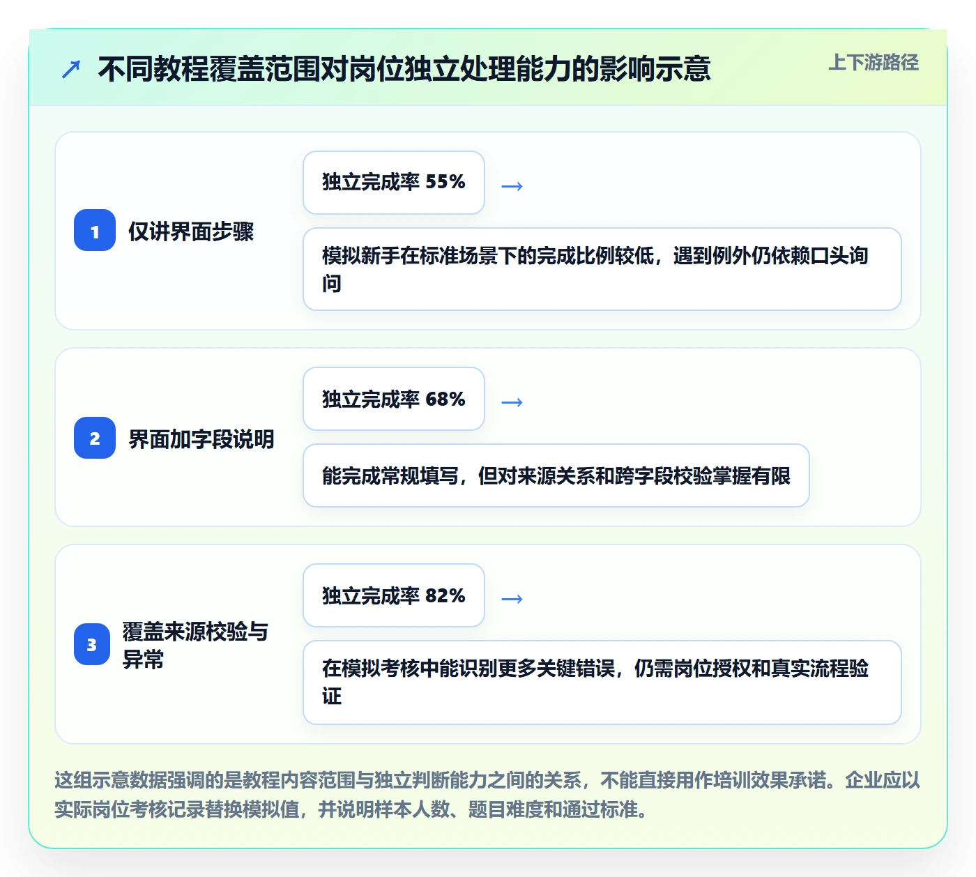 erp数据录入能力清单：实操教程需要覆盖哪些单据规范事项
