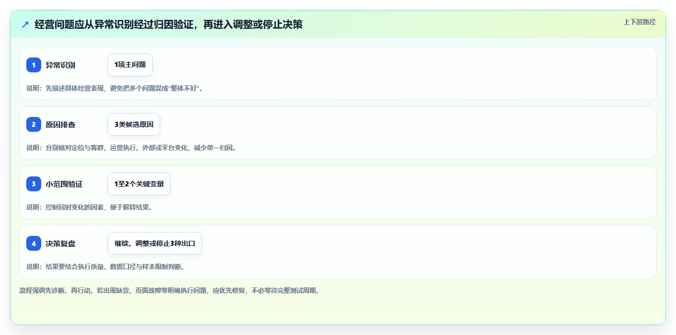 如何运营好一个店铺运营框架：把店铺定位纳入精细化运营