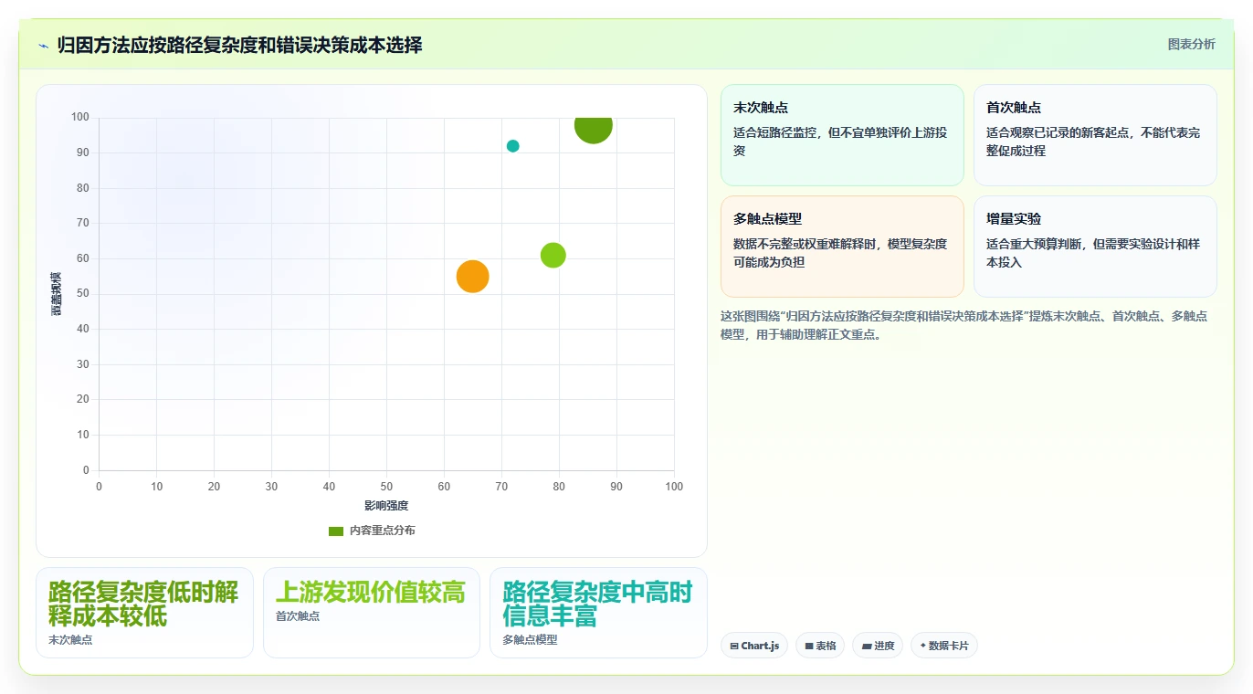 电商数据运营业务拆解：渠道归因为什么影响常见误区