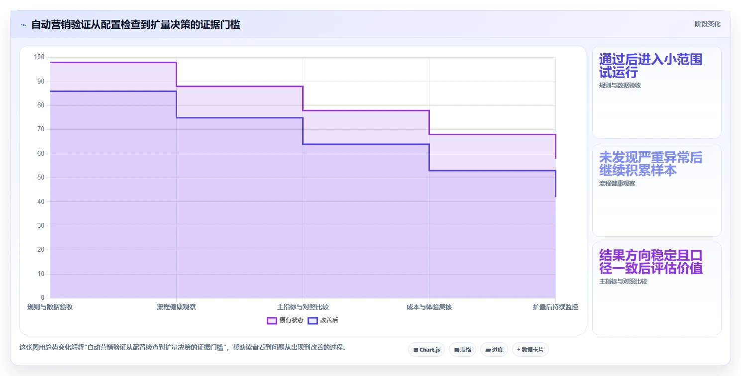 电商crm系统实战复盘：从自动营销验证新手避坑效果