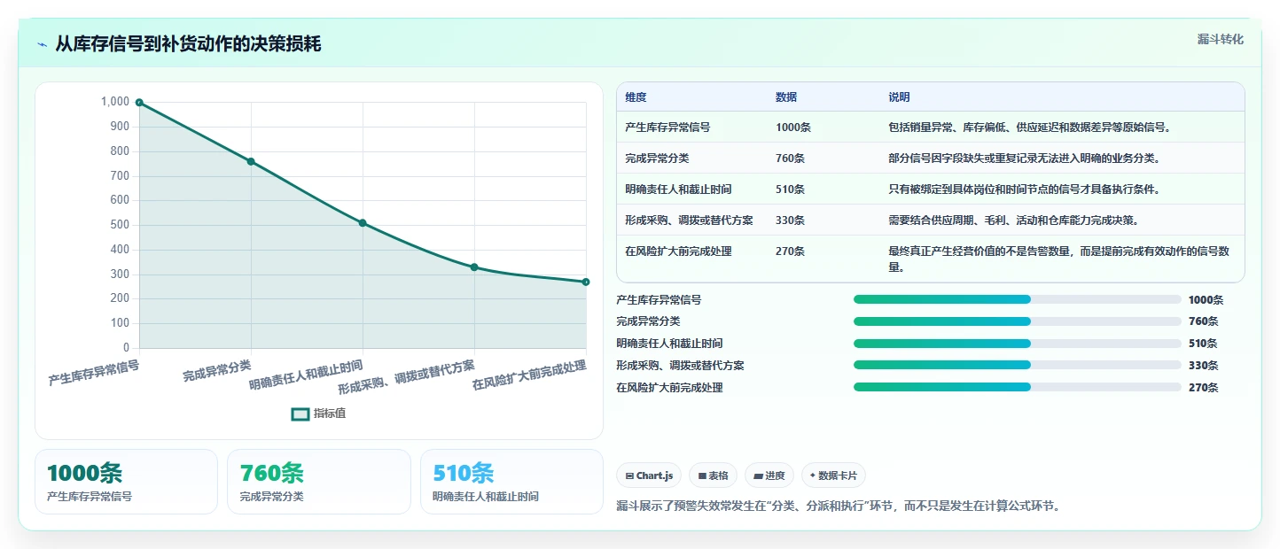 想做好电商库存，先掌握成本控制中的缺货预警