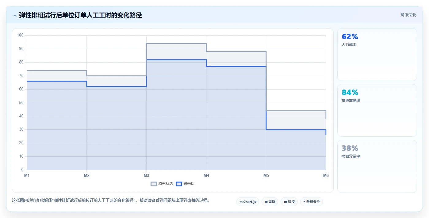 餐饮店报表：投资人快速排查：排班效率为何会导致菜品毛利不清