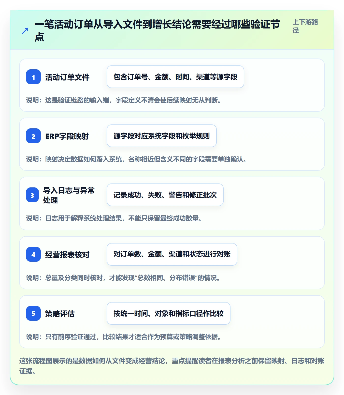 erp数据录入检查方法：通过批量导入评估增长策略质量