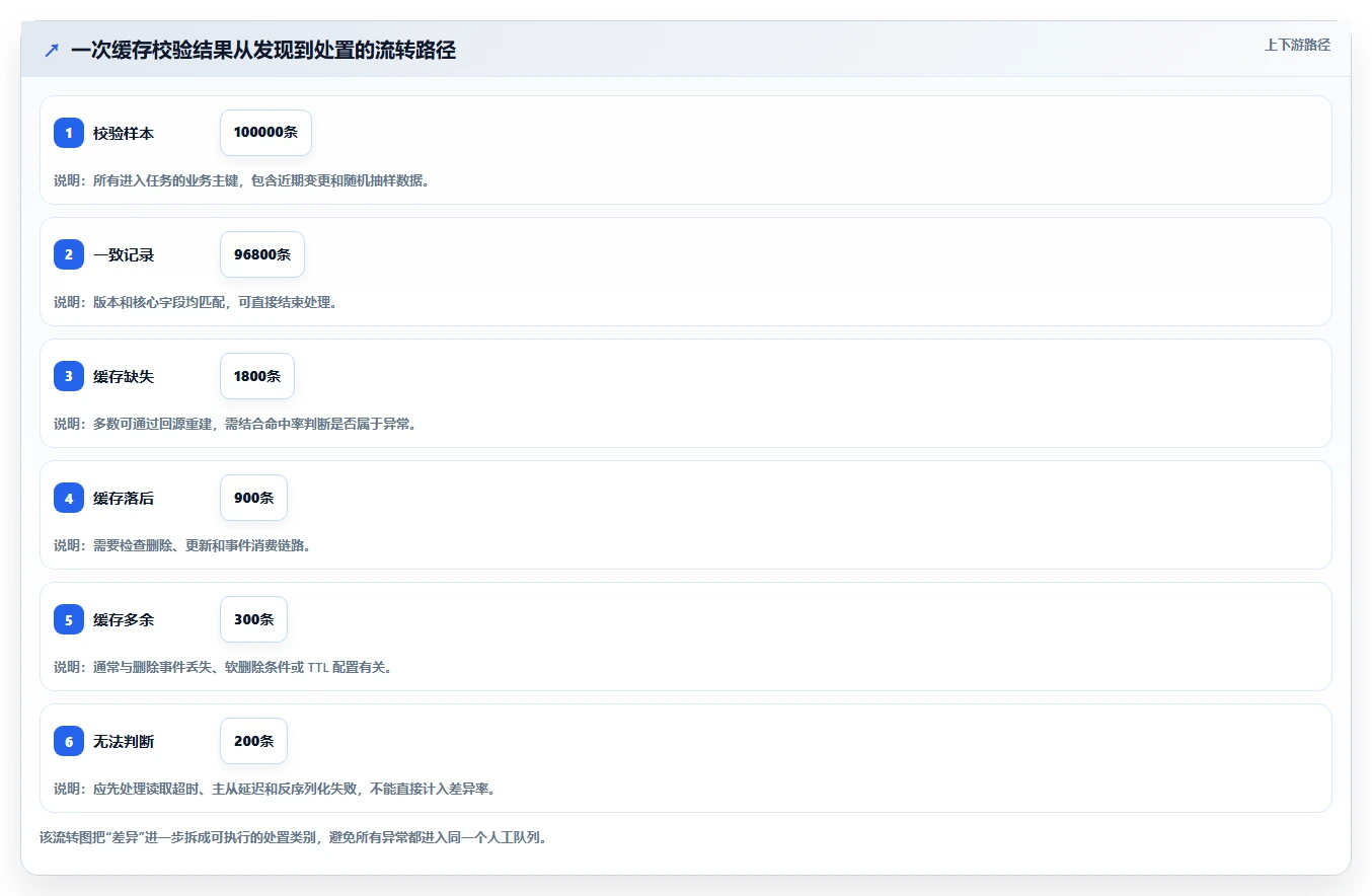 数据库存：运维团队实操指南：围绕数据校验解决“缓存不同步