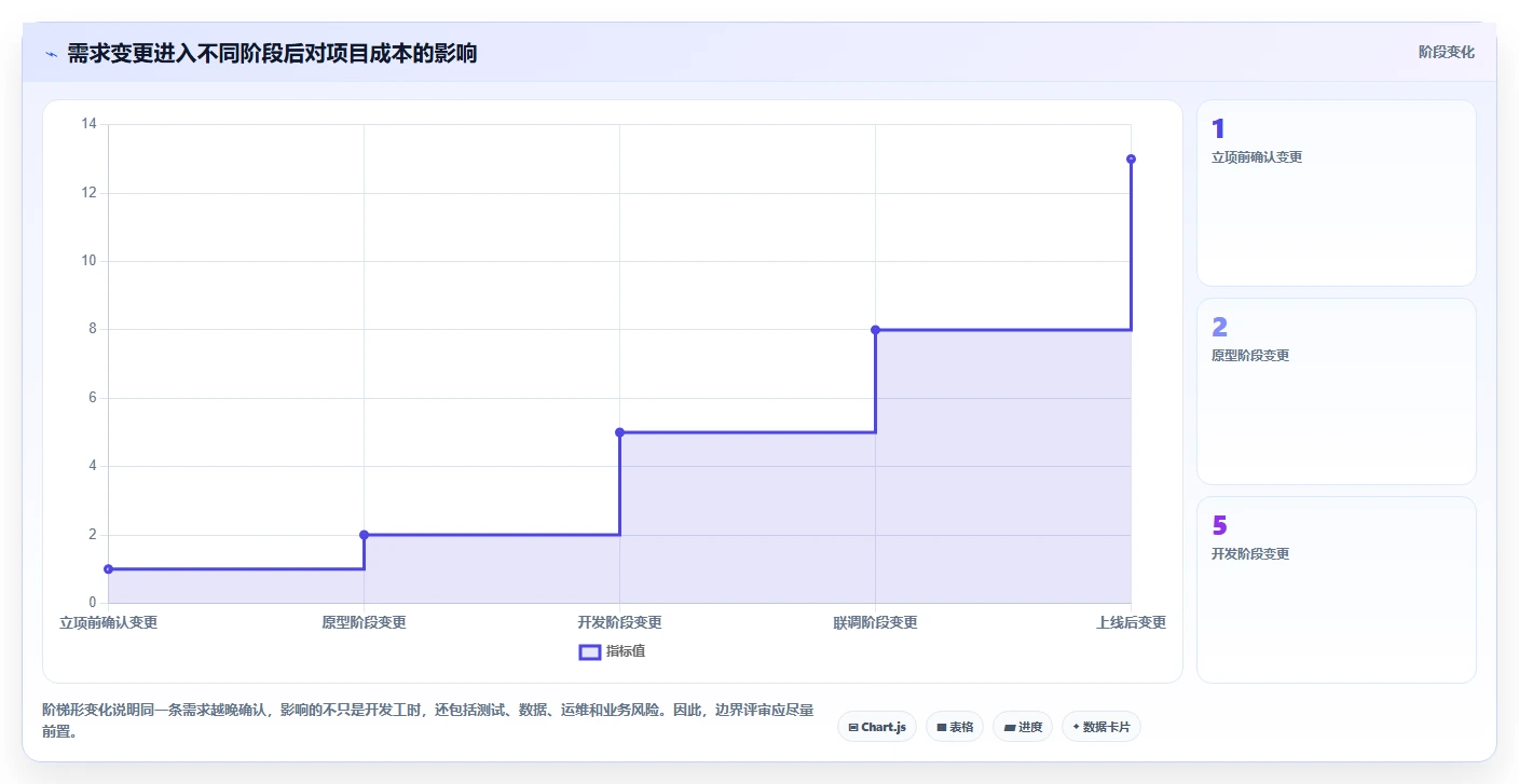 电商系统开发：运营负责人增长视角：用系统架构放大明确项目边界