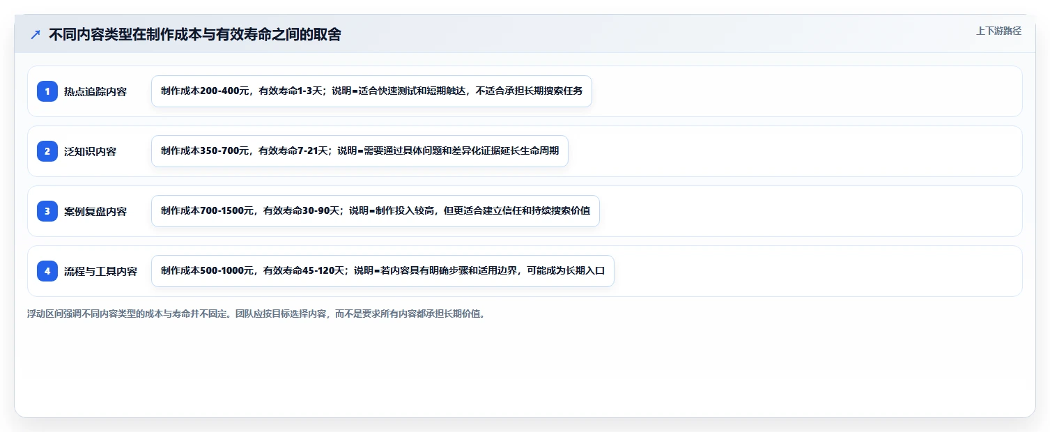 小红书数据分析：增长负责人成本视角：账号增长如何避免选题没方向