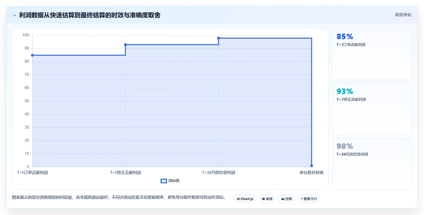 电商利润计算：经营负责人管理升级：老板汇报如何支撑降低亏损风险