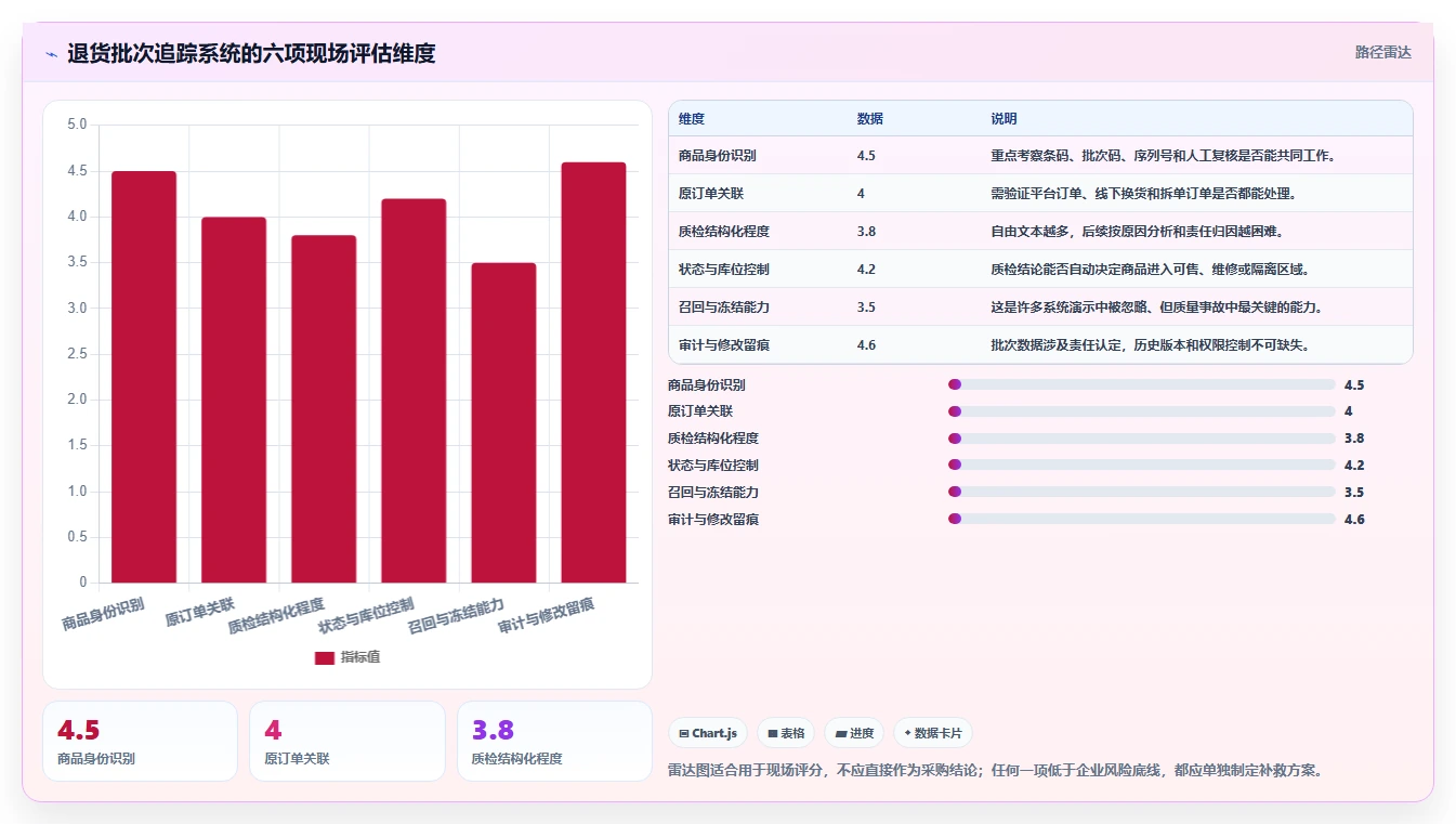 电商仓储管理：品牌零售商评估框架：退货质检是否真正带来规范批次追踪