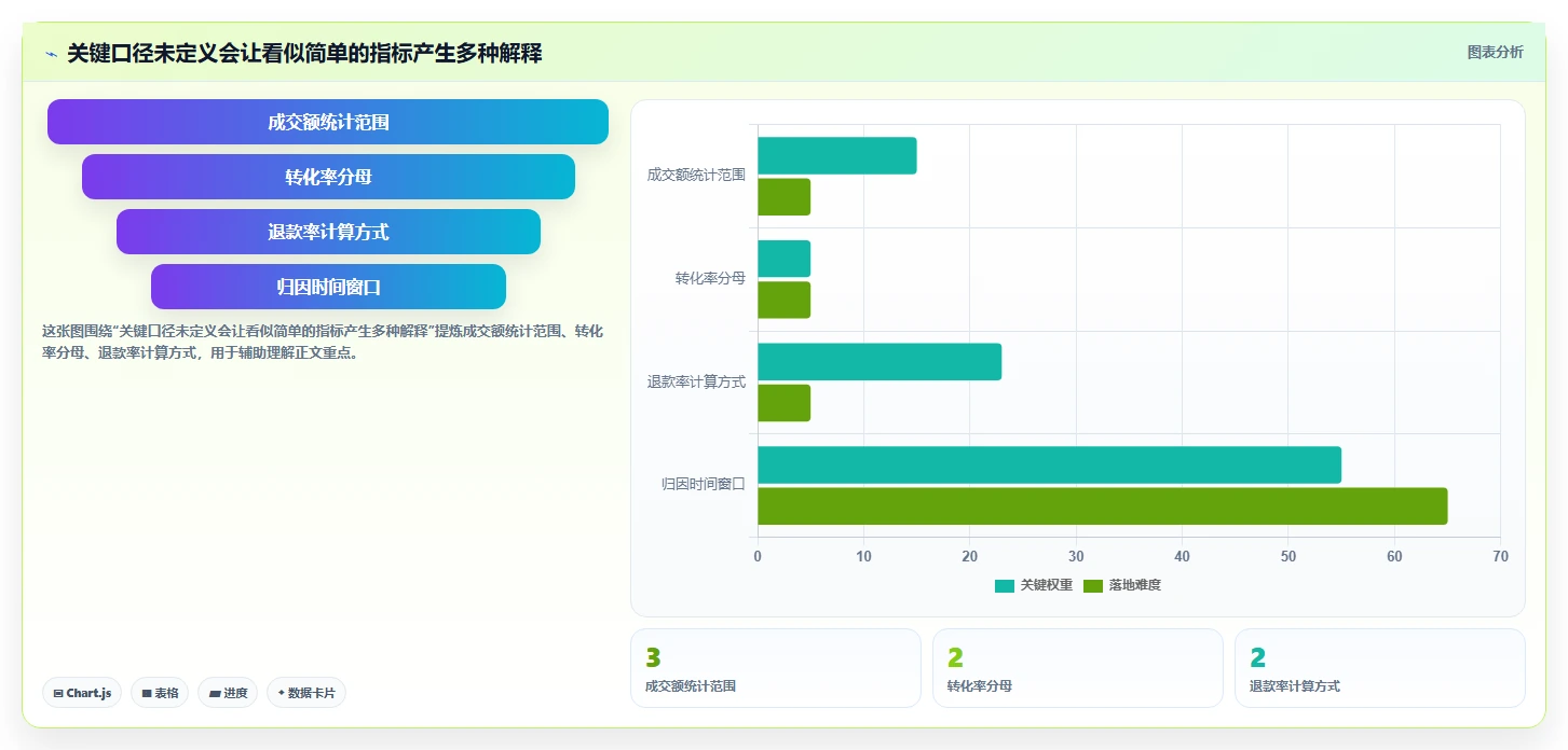 电商数据运营进阶课：围绕数据体系完善实操教程