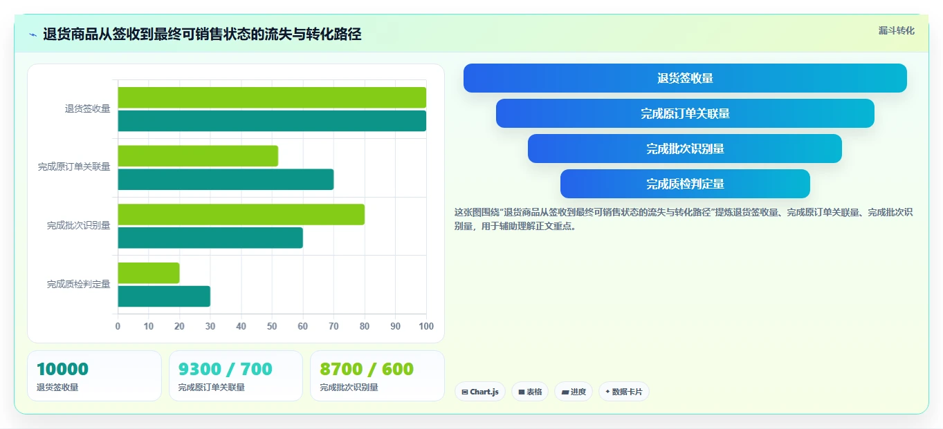 电商仓储管理：电商卖家核心指标：判断退货质检是否正在缓解批次混乱