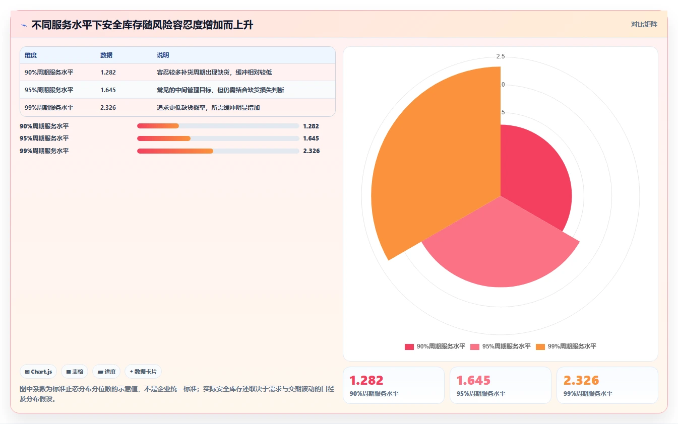 想做好仓库安全库存管理，先掌握指标体系中的补货点设置