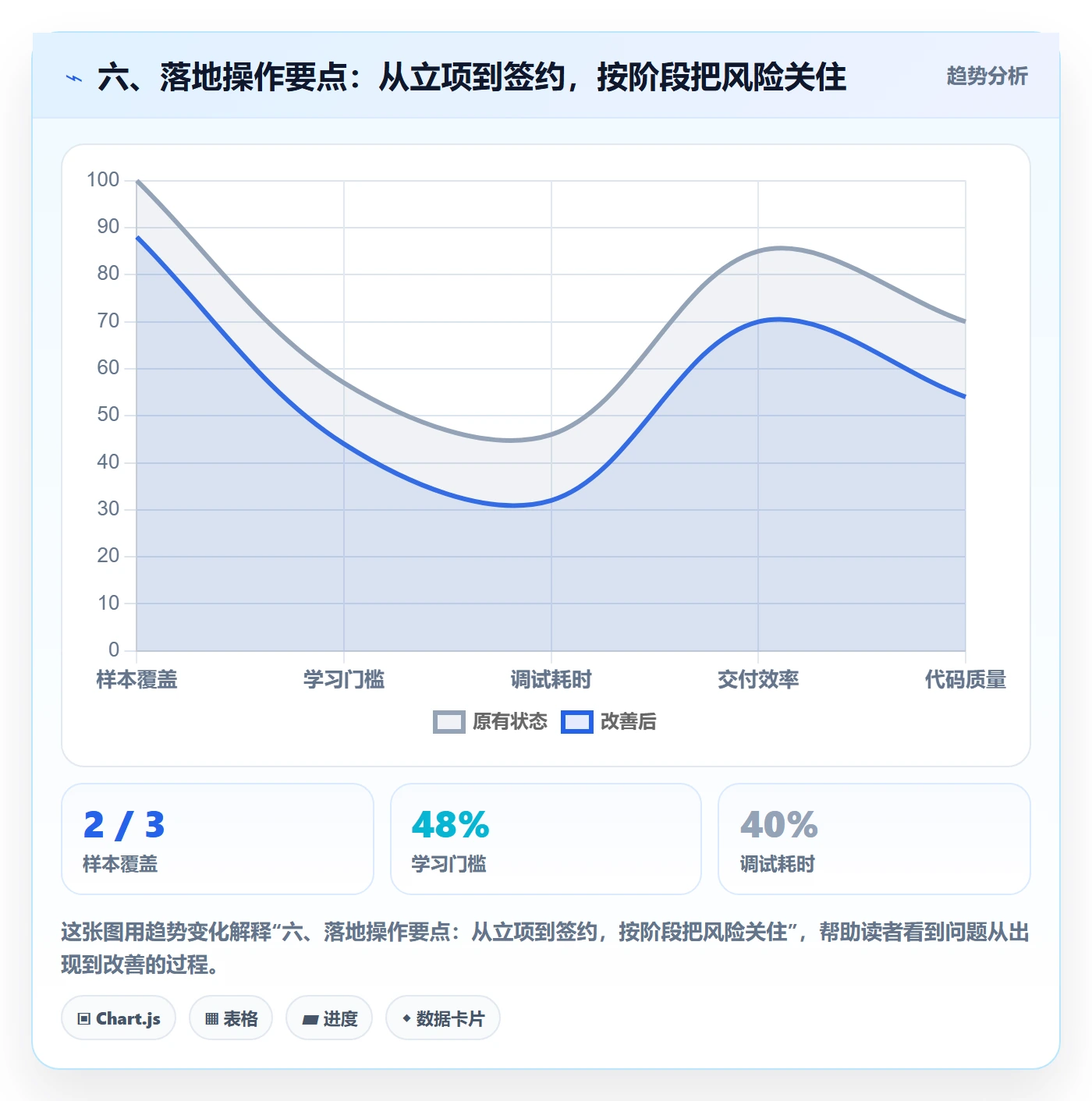 六、落地操作要点：从立项到签约，按阶段把风险关住
