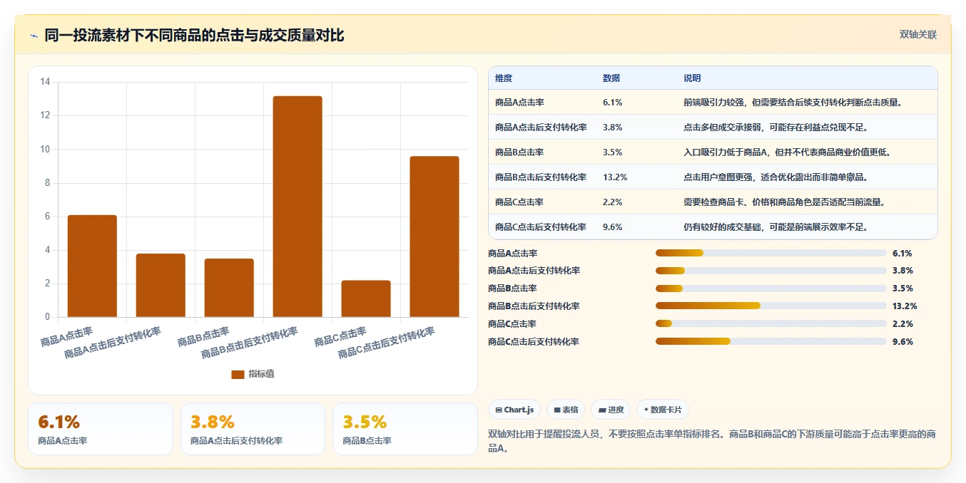 直播数据复盘：投流人员操作手册：货盘调整中的点击率怎么落地
