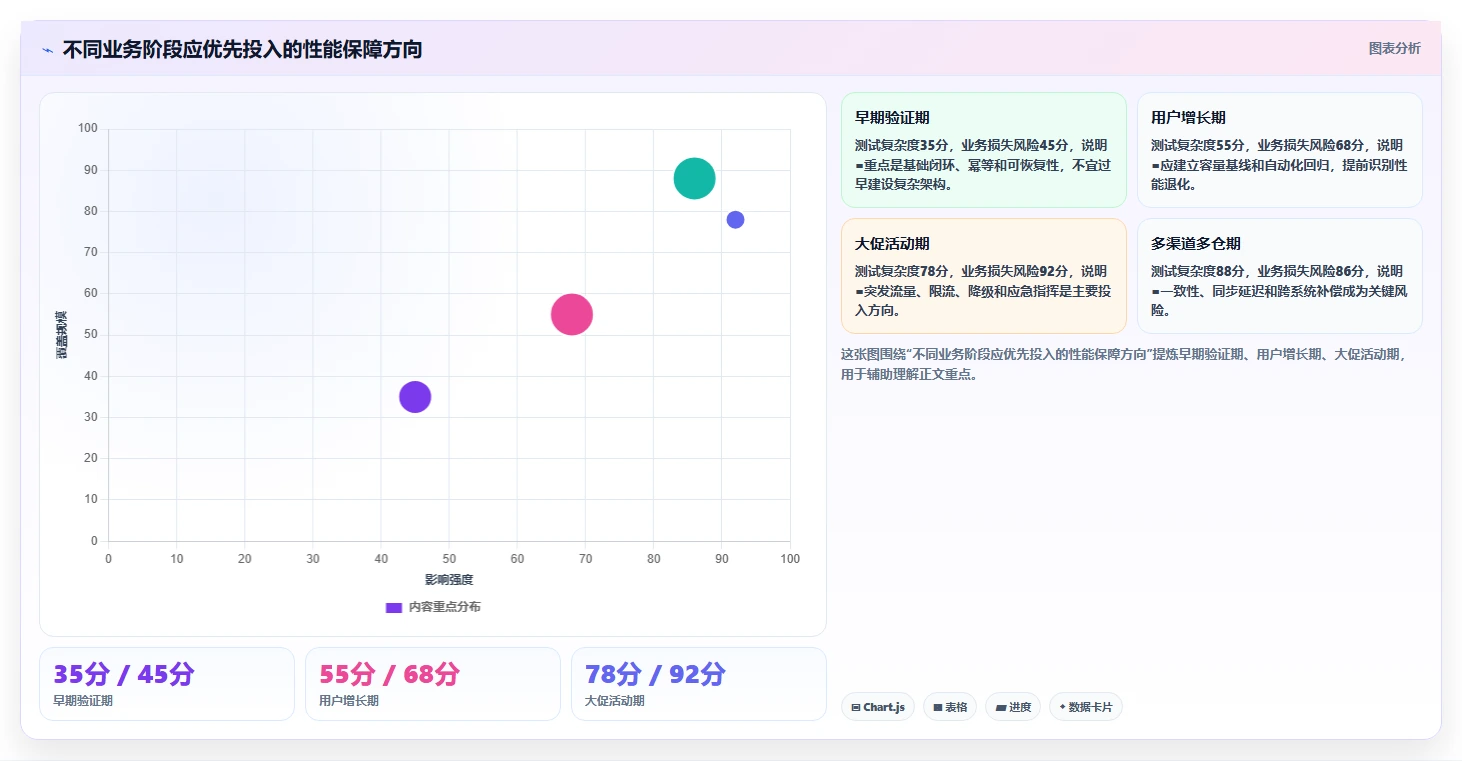 电商系统开发：创业团队评估框架：测试验收是否真正带来保障高峰性能