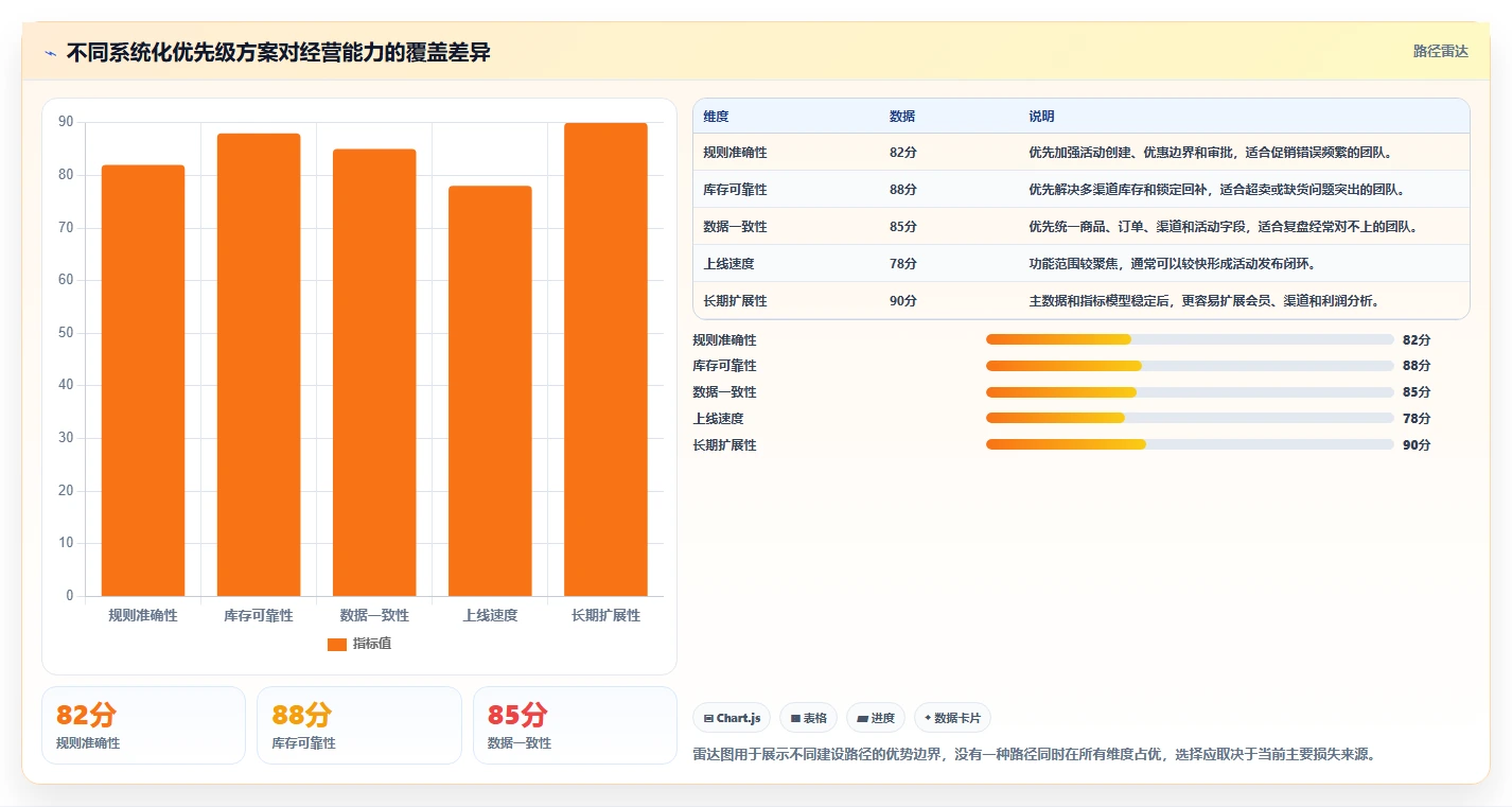 电商管理优化清单：营销活动与系统搭建的关键动作