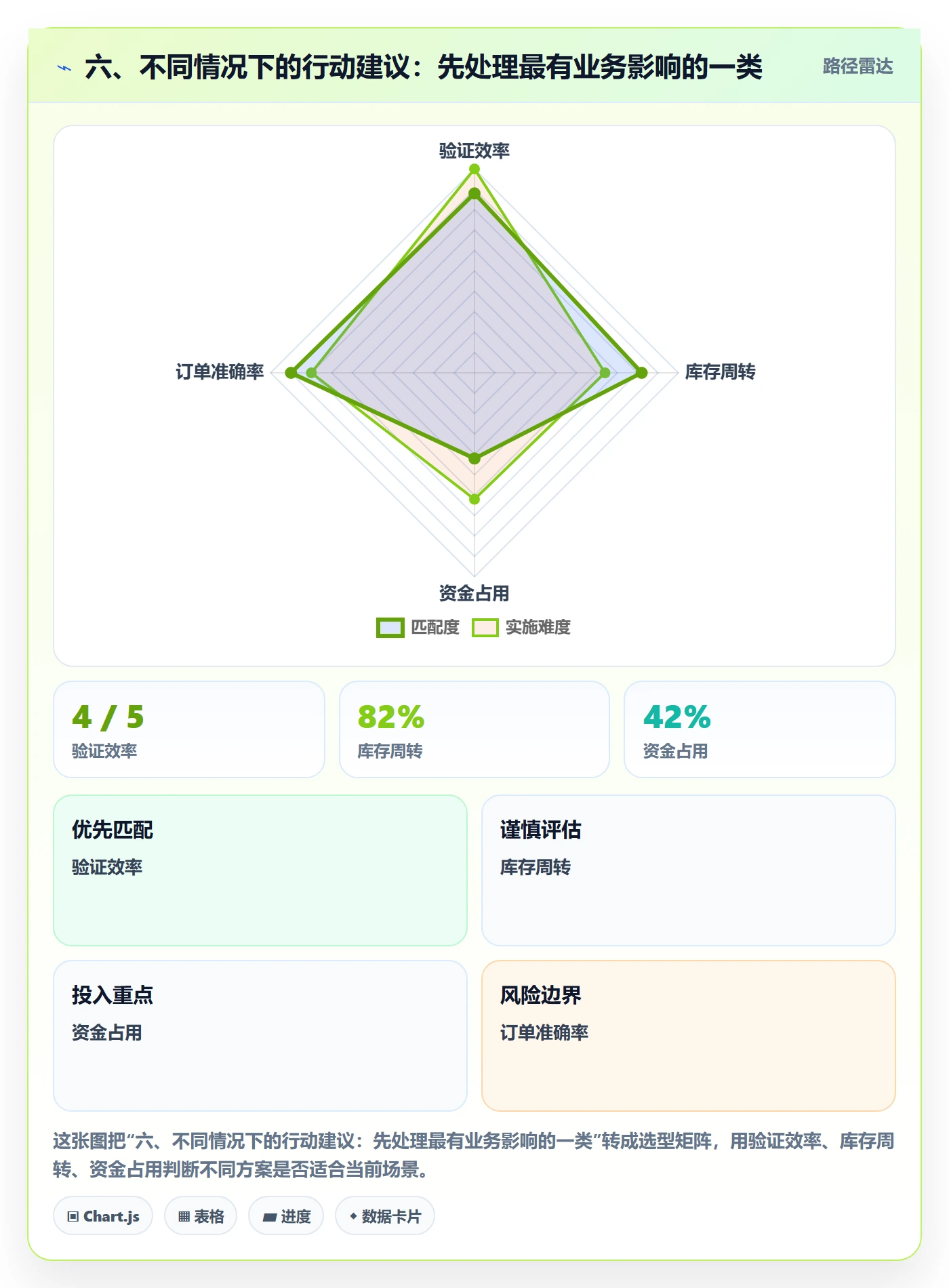 六、不同情况下的行动建议：先处理最有业务影响的一类